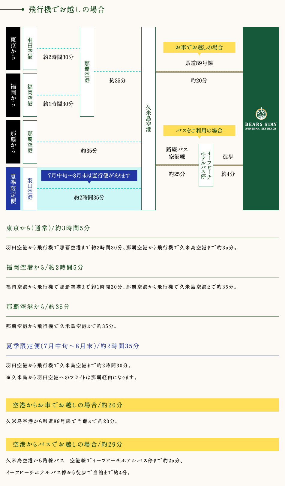 飛行機でお越しの場合