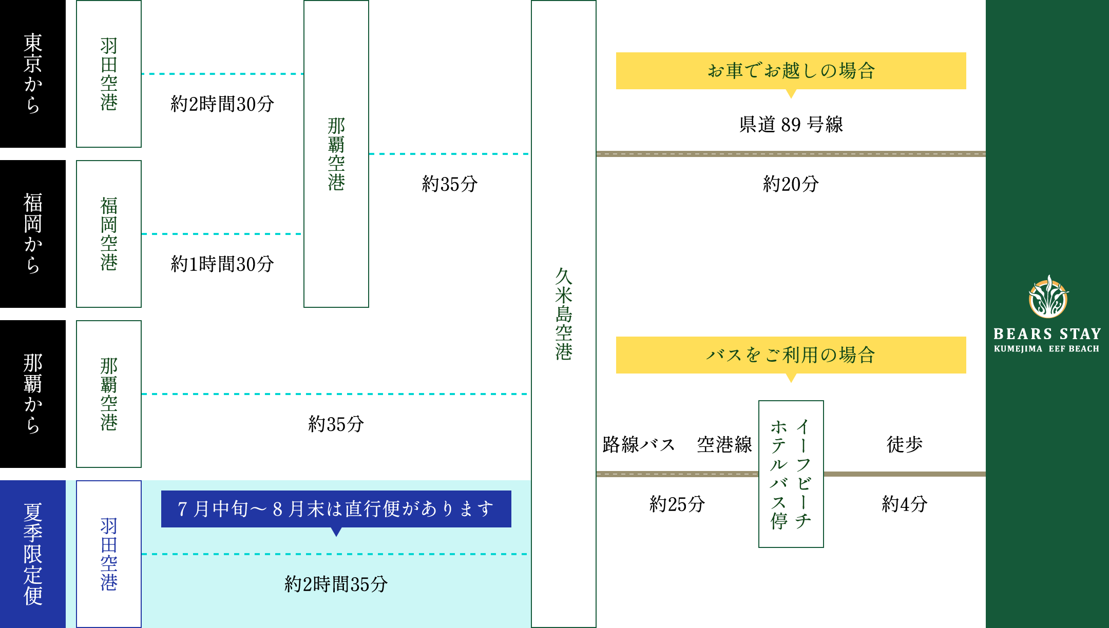 アクセスの図