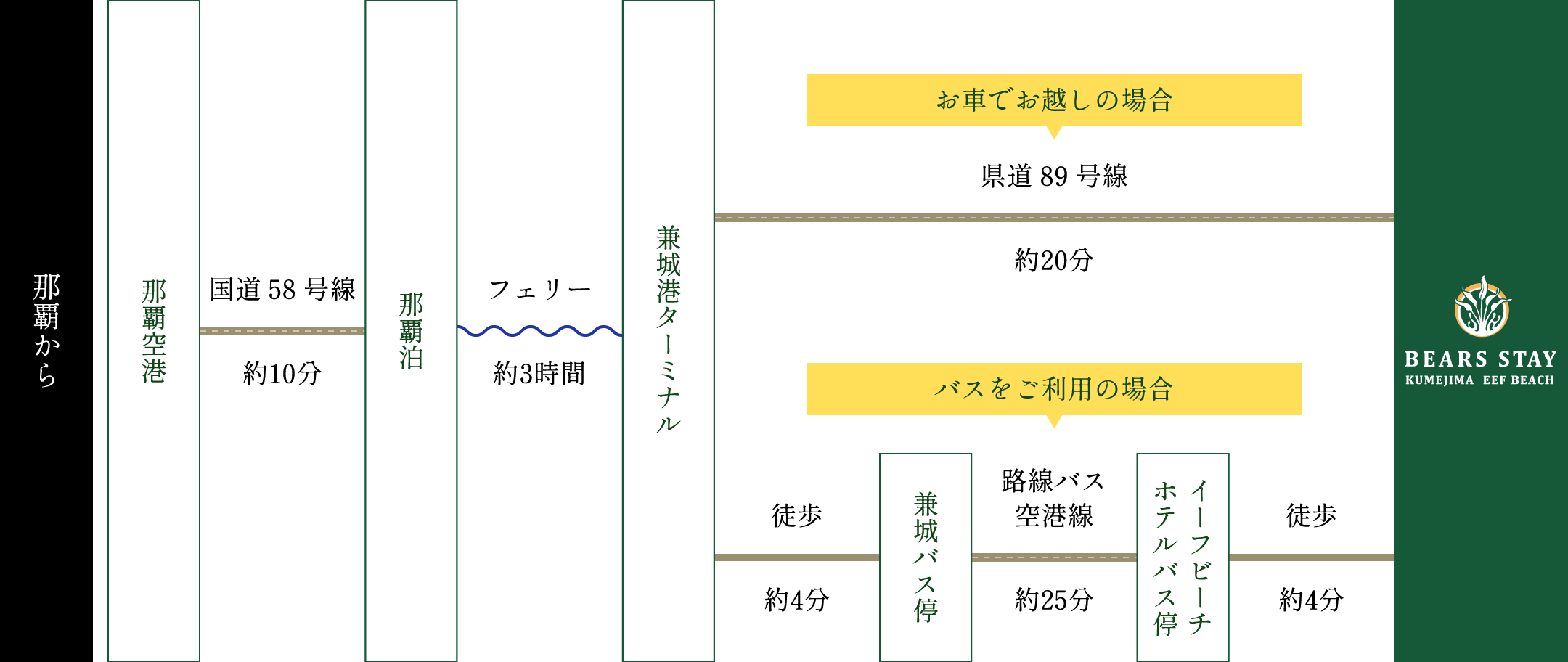 アクセスの図