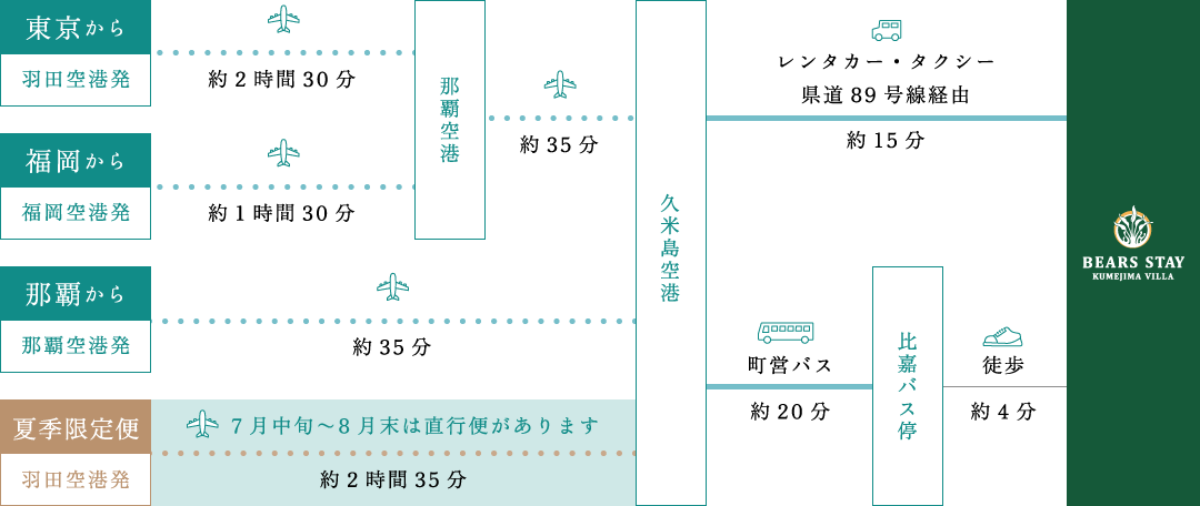 飛行機でお越しの場合