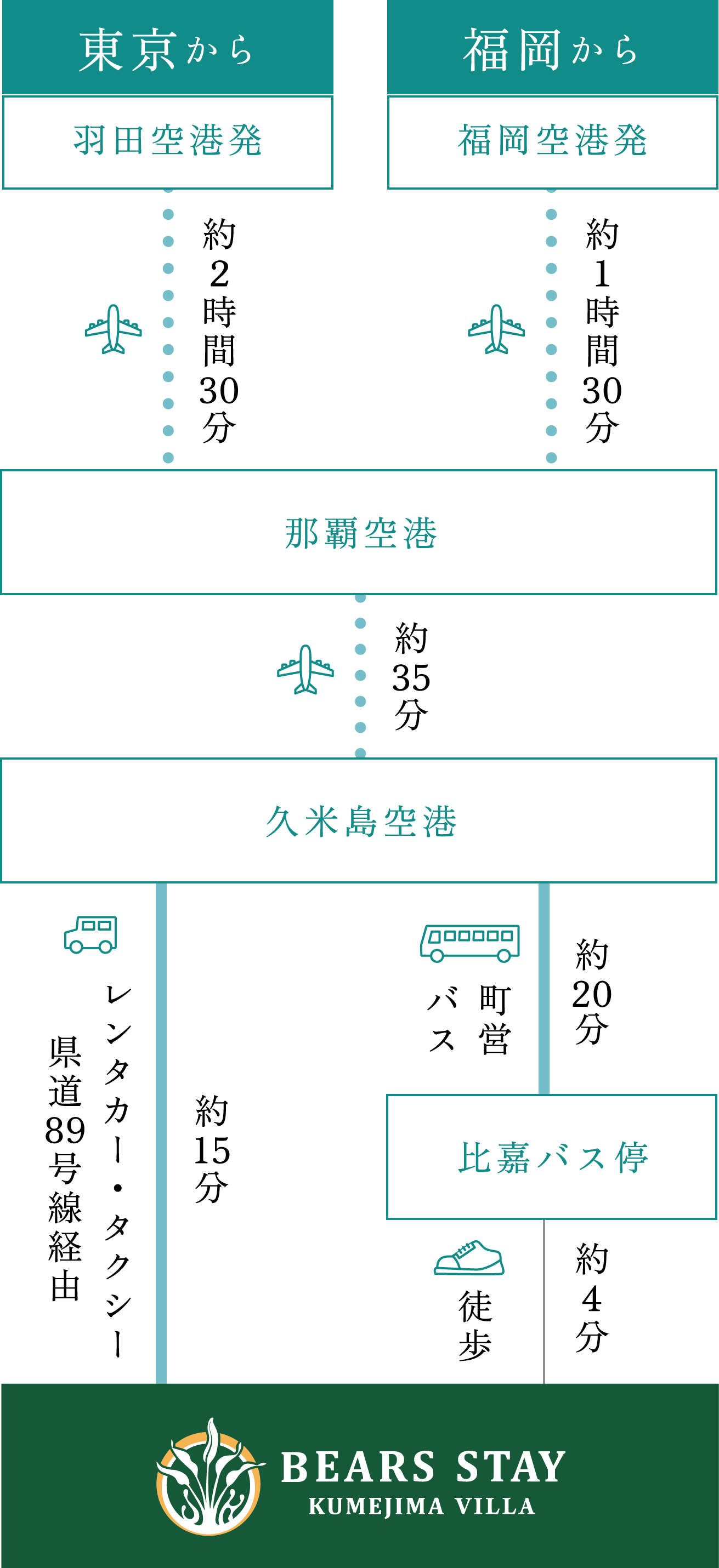 飛行機でお越しの場合
