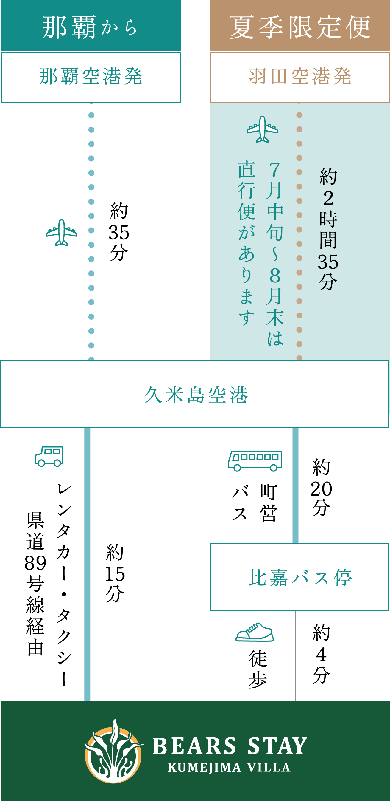 飛行機でお越しの場合