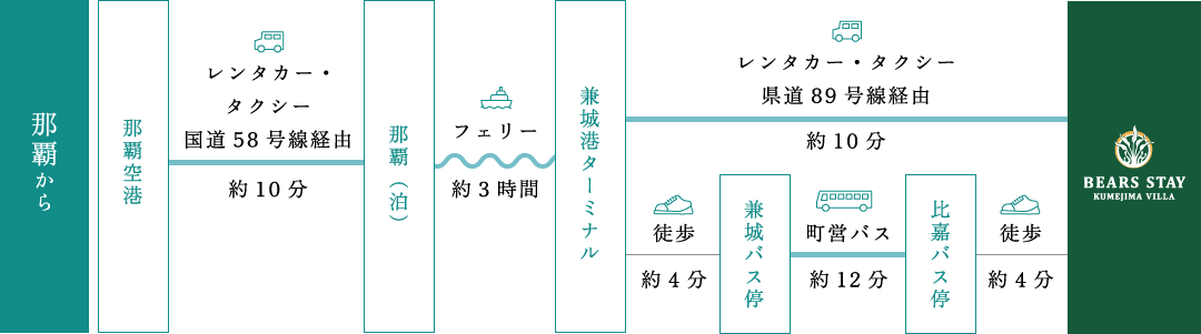 フェリーでお越しの場合
