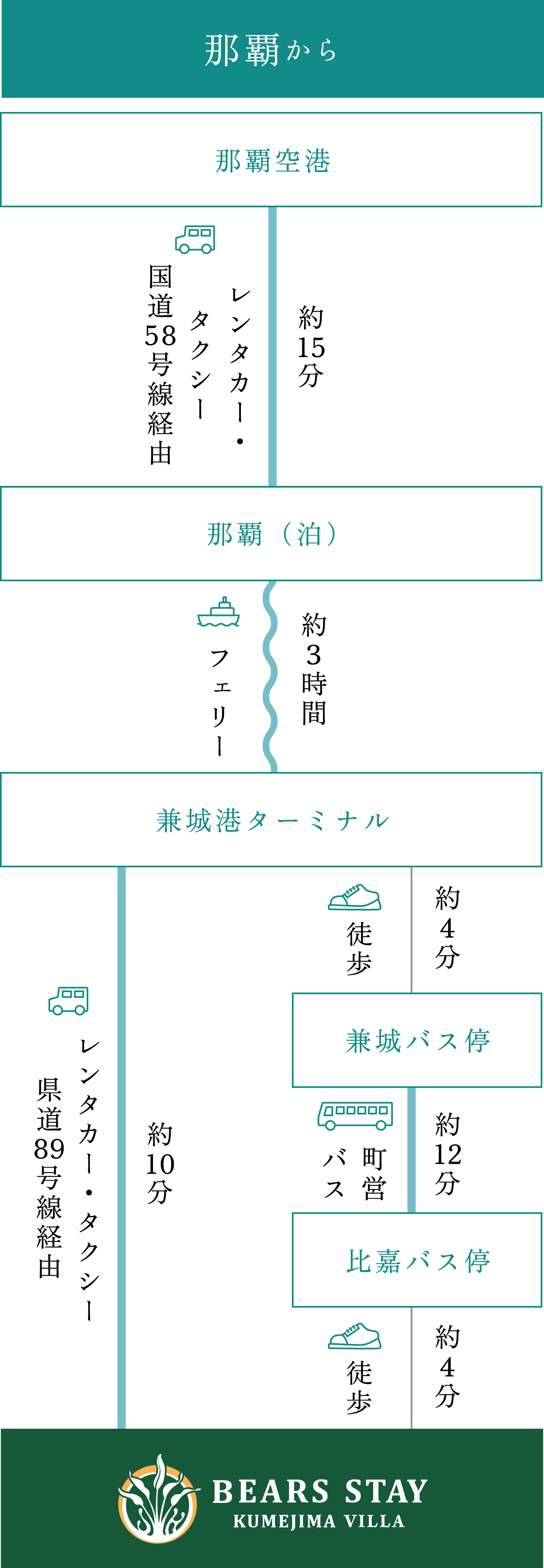 フェリーでお越しの場合